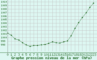 Courbe de la pression atmosphrique pour Saint-Vrand (69)