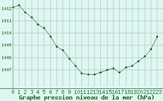 Courbe de la pression atmosphrique pour Lorient (56)