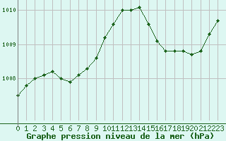 Courbe de la pression atmosphrique pour Douelle (46)