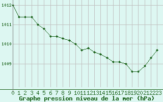 Courbe de la pression atmosphrique pour Nmes - Courbessac (30)