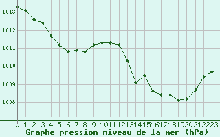 Courbe de la pression atmosphrique pour Cap Pertusato (2A)