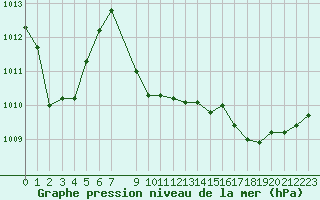 Courbe de la pression atmosphrique pour Le Luc (83)