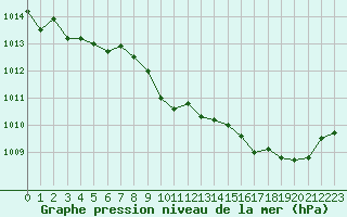 Courbe de la pression atmosphrique pour Prads-Haute-Blone (04)