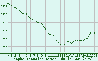 Courbe de la pression atmosphrique pour Saint-Philbert-sur-Risle (Le Rossignol) (27)