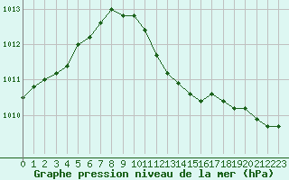 Courbe de la pression atmosphrique pour Lahr (All)