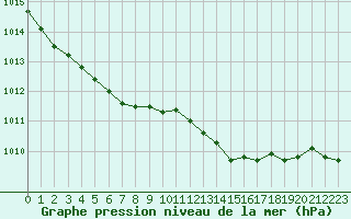 Courbe de la pression atmosphrique pour Cognac (16)