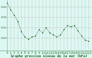 Courbe de la pression atmosphrique pour Bastia (2B)