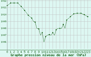 Courbe de la pression atmosphrique pour Valley