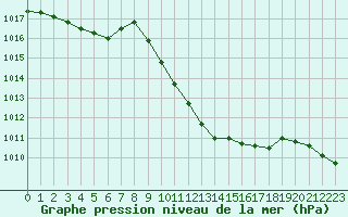 Courbe de la pression atmosphrique pour Kuemmersruck