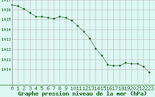 Courbe de la pression atmosphrique pour Luedenscheid