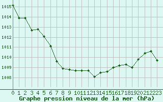 Courbe de la pression atmosphrique pour Cap de la Hague (50)
