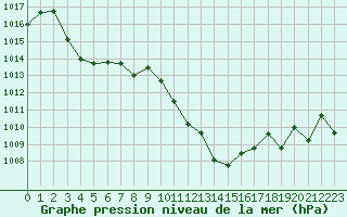 Courbe de la pression atmosphrique pour Chivres (Be)