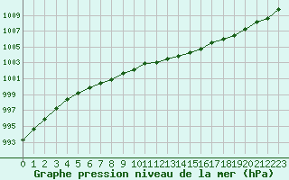 Courbe de la pression atmosphrique pour Izegem (Be)