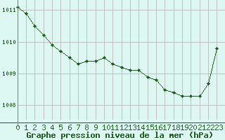 Courbe de la pression atmosphrique pour Christnach (Lu)