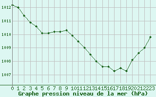 Courbe de la pression atmosphrique pour Nmes - Courbessac (30)