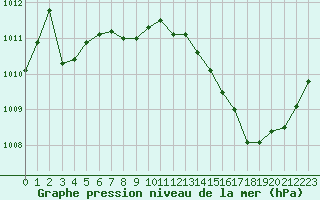 Courbe de la pression atmosphrique pour Cazaux (33)