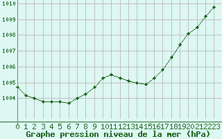 Courbe de la pression atmosphrique pour Ile d