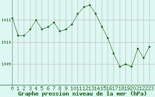 Courbe de la pression atmosphrique pour Brive-Laroche (19)