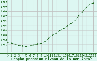 Courbe de la pression atmosphrique pour Cherbourg (50)