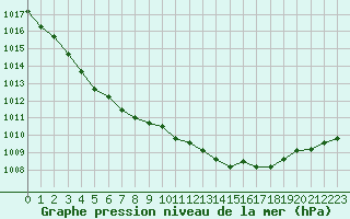 Courbe de la pression atmosphrique pour Koksijde (Be)