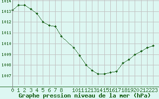 Courbe de la pression atmosphrique pour Weiden