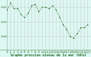Courbe de la pression atmosphrique pour La Baeza (Esp)