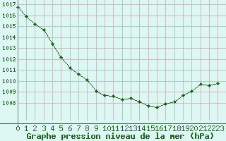 Courbe de la pression atmosphrique pour Sermange-Erzange (57)