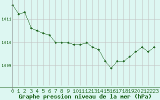 Courbe de la pression atmosphrique pour Saint-Brieuc (22)