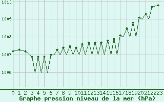 Courbe de la pression atmosphrique pour Sandnessjoen / Stokka