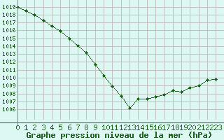 Courbe de la pression atmosphrique pour Le Touquet (62)