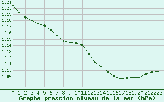 Courbe de la pression atmosphrique pour Le Talut - Belle-Ile (56)