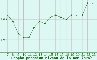 Courbe de la pression atmosphrique pour Colmar-Ouest (68)