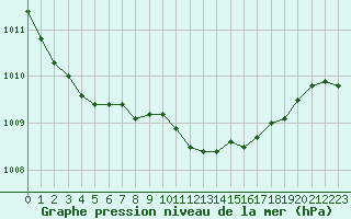 Courbe de la pression atmosphrique pour Potsdam