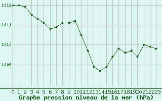 Courbe de la pression atmosphrique pour Pully-Lausanne (Sw)