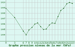 Courbe de la pression atmosphrique pour Finike