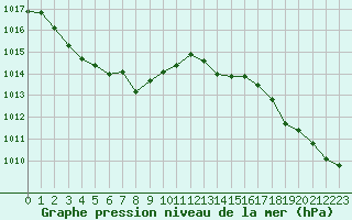 Courbe de la pression atmosphrique pour Monts-sur-Guesnes (86)