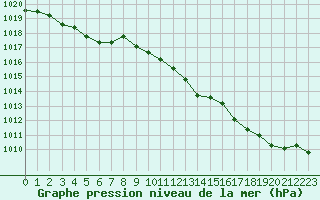 Courbe de la pression atmosphrique pour Christnach (Lu)