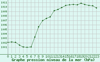 Courbe de la pression atmosphrique pour Weitensfeld