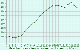 Courbe de la pression atmosphrique pour Retie (Be)