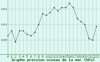 Courbe de la pression atmosphrique pour Pointe de Chassiron (17)