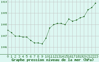 Courbe de la pression atmosphrique pour Ploumanac