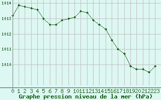 Courbe de la pression atmosphrique pour Pointe de Socoa (64)