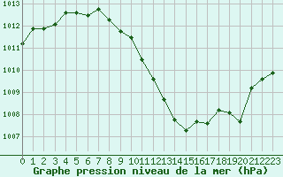 Courbe de la pression atmosphrique pour Annecy (74)