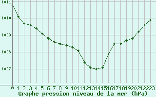Courbe de la pression atmosphrique pour Lyon - Bron (69)