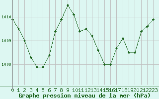 Courbe de la pression atmosphrique pour Paray-le-Monial - St-Yan (71)