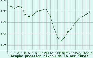 Courbe de la pression atmosphrique pour Ste (34)