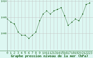 Courbe de la pression atmosphrique pour Galargues (34)