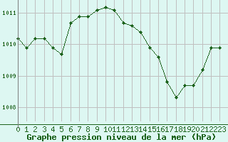 Courbe de la pression atmosphrique pour Sorcy-Bauthmont (08)
