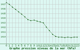 Courbe de la pression atmosphrique pour Orly (91)