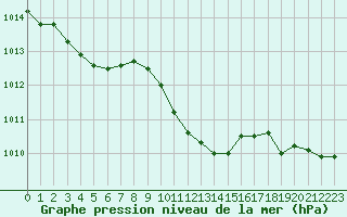 Courbe de la pression atmosphrique pour Roth